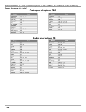 Page 8628 l
FONCTIONNEMENT DE LA TÉLÉCOMMANDE (MODÈLES PT-47WX52C, PT-53WX52C ET PT-56WX52C)
Codes des appareils (suite)
MarqueCode
Dish Network 
(Echostar)105, 115, 116
Echo Star105
Express VU105, 115
G. E .106
G.I. (General 
Instrument)108
Gradiente11 4
Hitachi1 0 3 ,  111 ,  11 2
HNS (Hughes)103
Magnavox101, 102
MarqueCode
Admiral226
Aiwa233, 235
Carver229
Denon242
Emerson239
Fisher205
Harman/Kardon219, 220, 221, 223
Hitachi207
Jensen234
JVC240, 241, 245
Kardon223
Kenwood200, 201, 211, 245
LXI/Sears236...