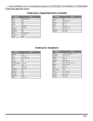 Page 87FONCTIONNEMENT DE LA TÉLÉCOMMANDE (MODÈLES PT-47WX52C, PT-53WX52C ET PT-56WX52C)
29 l
Codes des appareils (suite)
MarqueCode
Aiwa223, 224, 225
Denon231
Fisher203
Jensen214
JVC229, 230
Kenwood200, 207
Marantz202
Nakamichi205
Onkyo208, 209, 213
Panasonic216, 218
Philips222
MarqueCode
Admiral120
Aiwa125, 126
Denon134, 135, 136
Fisher104
Garrard11 3
Harman Kardon115, 123
Jensen129
JVC132, 133
Kenwood100, 108
Magnavox127
Marantz124
Mclntosh11 6
Nakamichi106
Onkyo109, 114
MarqueCode
Pioneer204
RCA226, 227,...