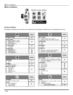 Page 9032 l
MENU À TAMBOUR
Menu à tambour 
Icônes à tambour
Ces tableaux indiquent tous les menus sous chaque icône et les pages de référence pour la description des menus.
Sélections du menu à tambour
    
PAGE DE 
RÉFÉRENCE
IDIOMA/LANGUErMODE - (FRANÇAIS, ENGLISH OU ESPAÑOL)33
PROG. CANALrMODE - (CÂBLE ou TÉLÉ)rANTENNE (ANT1 ou ANT2)rPROG. AUTOrPROG. MANUELLE
33
CC (Sous-titres)
rCC EF MUETrCC MODE34
AUTRES RÉG.rCONTACT AUTOrBANNIÈRE CArCONVERGENCE 1rCONVERGENCE 2
34
34
35
36
PAGE DE 
RÉFÉRENCE...