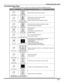 Page 51TROUBLESHOOTING CHART
49 l
Troubleshooting Chart
Before calling for service, determine the symptoms and follow suggested solutions.
AUDIOVIDEOSolutions
Noisy Audio Snowy Video
Adjust Antenna Location and Connection
Noisy AudioMultiple Image /
Color shift in picture
Adjust Antenna Location and Connection
Check Antenna Lead-in Wire
Adjust Convergence (refer to pages 35 and 36)
Noisy AudioInterference
Move television from Electrical Appliances, Lights,
Vehicles and Medical Equipment
No Audio Normal Video...