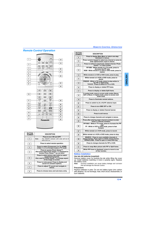 Page 15REMOTE CONTROL OPERATION
13 z
ENGLISH
Remote Control Operation
10
 1
 2
 4
 3
 5
 7
 6
 8
 9
11
12
13
14
15
16
18
17
19
20
21
22
23
24
25
26
27
28
30
29
31
32
 BUTTON
NUMBERDESCRIPTION
Press to turn ON and OFF.
Note:The ON/OFF indicator LED (red) will be lit
when set is on.
Press to select remote operation.
Press to select (Component 1or 2), (HDMI), 
(Video 1, 2, 3 or 4) input mode or TV mode.
Press to access Photo Viewer™.
 Also press while Photo Viewer™ is displayed to 
access Photo Viewer™ set up...