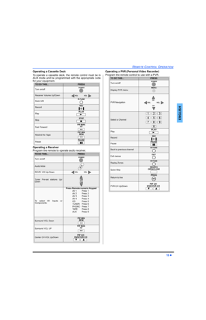 Page 17REMOTE CONTROL OPERATION
15 z
ENGLISH
Operating a Cassette Deck
To operate a cassette deck, the remote control must be in
AUX mode and be programmed with the appropriate code
for your equipment.
Operating a Receiver
Program the remote to operate audio receiver. Operating a PVR (Personal Video Recorder)
Program the remote control to use with a PVR.    
TO DO THIS...PRESS
Turn on/off
Receiver Volume Up/Down
Deck A/BR-TUNE
RecordREC
PlayPLAY
StopSTOP
Fast ForwardPIP MAX
FF 
Rewind the TapePIP MIN
REW...