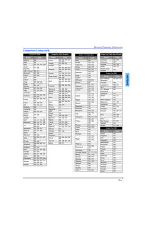 Page 19REMOTE CONTROL OPERATION
17 z
ENGLISH
Component Codes (cont.)
Codes For VCR   
BrandCode
Admiral335
Aiwa332
Akai314, 315, 316, 329
Audio 
Dynamic311, 339
Bell & Howell305, 313
Broksonic320, 326
Canon323, 325
CCE343
Citizen306
Craig305, 306, 329
Curtis 
Mathes324, 345
Daewoo 301, 324, 343
DBX310, 311, 339
Dimensia345
Emerson303, 319, 320, 325, 
326, 343
Fisher305, 307, 308, 309, 
313
Funai320, 326, 334
GE324, 333, 345
Goldstar306
Gradiente334
Hitachi300, 323, 345
Instant 
Replay323, 324
Jensen339
JVC310,...