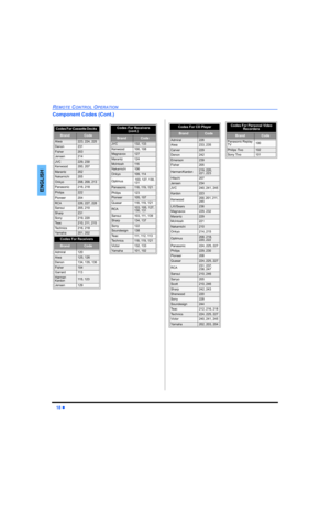 Page 2018 z
REMOTE CONTROL OPERATION
ENGLISH
Component Codes (Cont.)
Codes For Cassette Decks   
BrandCode
Aiwa223, 224, 225
Denon231
Fisher203
Jensen214
JVC229, 230
Kenwood200, 207
Marantz202
Nakamichi205
Onkyo208, 209, 213
Panasonic216, 218
Philips222
Pioneer204
RCA226, 227, 228
Sansui205, 210
Sharp231
Sony219, 220
Te a c210, 211, 215
Technics216, 218
Ya m a h a201, 202
Codes For Receivers 
BrandCode
Admiral120
Aiwa125, 126
Denon134, 135, 136
Fisher104
Garrard11 3
Harman 
Kardon11 5 ,  1 2 3
Jensen129
Codes...