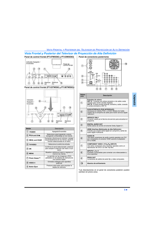 Page 43VISTA FRONTAL Y POSTERIOR DEL TELEVISOR DE PROYECCIÓN DE ALTA DEFINICIÓN
5 z
ESPAÑOL
Vista Frontal y Posterior del Televisor de Proyección de Alta Definición
Panel de control frontal (PT-47WXD63 y PT-53WXD63)
Panel de control frontal (PT-53TWD63 y PT-56TWD63))Panel de conectores posteriores
*Las descripciones en el panel de conectores posterior pueden
cambiar sin previo aviso.
BotónDescripción
  POWERApagado/Encendido
 TCH and CHSSelecciona canal siguiente o previo, 
navegación arriba/abajo en los...