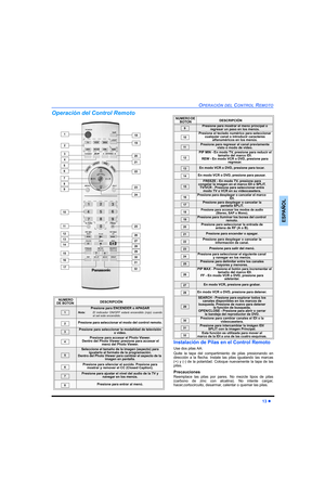 Page 51OPERACIÓN DEL CONTROL REMOTO
13 z
ESPAÑOL
Operación del Control Remoto  
10
 1
 2
 4
 3
 5
 7
 6
 8
 9
11
12
13
14
15
16
18
17
19
20
21
22
23
24
25
26
27
28
30
29
31
32
  NUMERO 
DE BOTONDESCRIPCIÓN
Presione para ENCENDER o APAGAR 
Nota:El indicador ON/OFF estará encendido (rojo) cuando
el set este encendido.
Presione para seleccionar el modo del control remoto.
Presione para seleccionar la modalidad de televisión 
o video.
Presione para accesar el Photo Viewer.
 Dentro del Photo Viewer presione para...