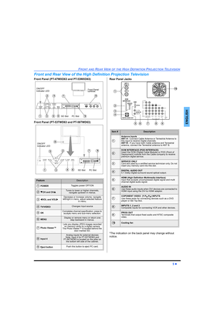 Page 7FRONT AND REAR VIEW OF THE HIGH DEFINITION PROJECTION TELEVISION
5 z
ENGLISH
Front and Rear View of the High Definition Projection Television
Front Panel (PT-47WXD63 and PT-53WXD63)
Front Panel (PT-53TWD63 and PT-56TWD63)Rear Panel Jacks
*The indication on the back panel may change without 
notice.
FeatureDescription
 POWERToggles power OFF/ON
 TCH and CHSTunes to lower or higher channels, 
navigate up/down in menus.
 WVOL and VOLXDecrease or increase volume, navigate 
left/right in menu, adjust selected...