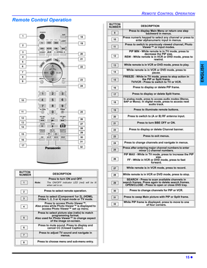 Page 17REMOTE CONTROL OPERATION
15 z
ENGLISH
Remote Control Operation
10
 1
 2
 4
 3
 5
 7
 6
 8
 9
11
12
13
14
15
16
18
17
19
20
21
22
23
24
25
26
27
28
30
29
31
32
 BUTTON
NUMBERDESCRIPTION
Press to turn ON and OFF.
Note:The ON/OFF indicator LED (red) will be lit
when set is on.
Press to select remote operation.
Press to select (Component 1or 2), (HDMI), 
(Video 1, 2, 3 or 4) input mode or TV mode.
Press to access Photo Viewer™.
 Also press while Photo Viewer™ is displayed to 
access Photo Viewer™ set up...