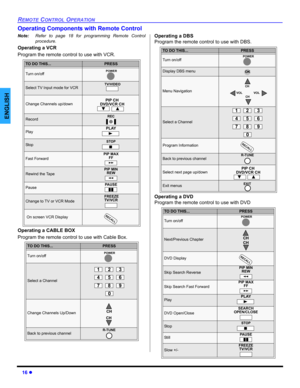 Page 1816 z
REMOTE CONTROL OPERATION
ENGLISH
Operating Components with Remote Control
Note:Refer to page 18 for programming Remote Control
procedure.
Operating a VCR
Program the remote control to use with VCR.
Operating a CABLE BOX
Program the remote control to use with Cable Box. Operating a DBS
Program the remote control to use with DBS.
Operating a DVD
Program the remote control to use with DVD
 
TO DO THIS...PRESS
Turn on/off
Select TV Input mode for VCR
Change Channels up/down
RecordREC
PlayPLAY
St o...