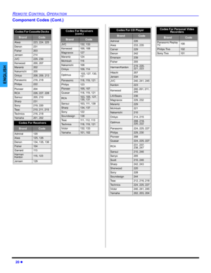 Page 2220 z
REMOTE CONTROL OPERATION
ENGLISH
Component Codes (Cont.)
Codes For Cassette Decks   
BrandCode
Aiwa223, 224, 225
Denon231
Fisher203
Jensen214
JVC229, 230
Kenwood200, 207
Marantz202
Nakamichi205
Onkyo208, 209, 213
Panasonic216, 218
Philips222
Pioneer204
RCA226, 227, 228
Sansui205, 210
Sharp231
Sony219, 220
Te a c210, 211, 215
Technics216, 218
Ya m a h a201, 202
Codes For Receivers 
BrandCode
Admiral120
Aiwa125, 126
Denon134, 135, 136
Fisher104
Garrard11 3
Harman 
Kardon11 5 ,  1 2 3
Jensen129
Codes...