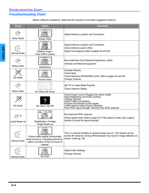 Page 3634 z
TROUBLESHOOTING CHART
ENGLISH
Troubleshooting Chart
Before calling for assistance, determine the symptoms and follow suggested solutions.
AUDIOVIDEOSolutions
Noisy Audio Snowy Video
Adjust Antenna Location and Connection.
Normal Audio Multiple Image /
Color shift in picture
Adjust Antenna Location and Connection.
Check Antenna Lead-in Wire.
Adjust Convergence (refer to pages 28 and 29).
Noisy AudioInterference
Move television from Electrical Appliances, Lights,
Vehicles and Medical Equipment.
No...