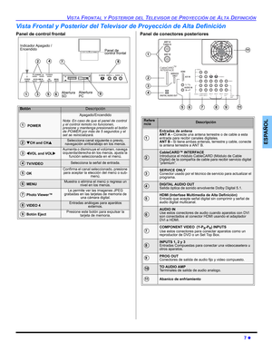 Page 47VISTA FRONTAL Y POSTERIOR DEL TELEVISOR DE PROYECCIÓN DE ALTA DEFINICIÓN
7 z
ESPAÑOL
Vista Frontal y Posterior del Televisor de Proyección de Alta Definición
Panel de control frontal  Panel de conectores posteriores
BotónDescripción
  POWER
Apagado/Encendido
Nota: En caso de que el panel de control 
y el control remoto no funcionen, 
presione y mantenga presionado el botón 
de POWER por más de 5 segundos y el 
set se reinicializará.
 TCH and CHSSelecciona canal siguiente o previo, 
navegación...