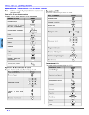 Page 5616 z
OPERACIÓN DEL CONTROL REMOTO
ESPAÑOL
Operación de Componentes con el control remoto
Nota:Refierase a la página 18 para procedimientos de programación
del Control remoto.
Operación de una Videocasetera
Programe el control remoto para utilizar con la Videocasetera.
Operación de decodificador de Cable
Programe el control remoto para utilizar con la caja de cable.
Operación de DBS
Programe el control remoto para utilizar con el DBS.
Operación de DVD
Programe el control remoto para utilizar con el DVD....