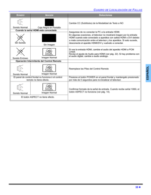 Page 75CUADRO DE LOCALIZACIÓN DE FALLAS
35 z
ESPAÑOL
Sonido NormalCaja Negra en Pantalla
Cambie CC (Subtítulos) de la Modalidad de Texto a NO
Cuando la señal HDMI esta concectadaAsegurese de no conectar la PC a la entrada HDMI.
En algunas ocaciones, el televisor no mostrará imagen por la entrada 
HDMI cuando este conectado a aparátos con salida HDMI o DVI debido 
a mala comunicación entre el televisor y los aparátos. Si esto sucede, 
desconecte el aparáto HDMI/DVI y vuelvalo a conectar.
Sin Sonido Sin Imagen...