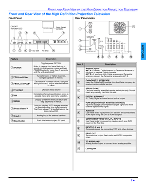 Page 9FRONT AND REAR VIEW OF THE HIGH DEFINITION PROJECTION TELEVISION
7 z
ENGLISH
Front and Rear View of the High Definition Projection Television
Front Panel   Rear Panel Jacks
FeatureDescription
 POWER
Toggles power OFF/ON
Note: In case of front panel lock-up or 
remote control hang-up, press and hold 
POWER button for more than 5 seconds 
until the unit resets itself.
 TCH and CHSTunes to lower or higher channels, 
navigate up/down in menus.
 WVOL and VOLXDecrease or increase volume, navigate 
left/right...