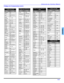 Page 59OPERACIÓN DEL CONTROL REMOTO
19 z
ESPAÑOL
Códigos de Componentes (cont.)
Códigos para DBS  
MarcaCódigo
Dish Network 
(Echostar)105, 115, 116
Echostar105
Express VU105, 115
G.  E .106
G.I. (General 
Instrument)108
Gradiente11 4
Hitachi103, 111, 
11 2
HNS (Hughes)103
Magnavox101, 102
Panasonic104
Philips101, 102
Primestar108
Proscan106, 109, 110, 
11 3
RCA106, 109, 
11 0 ,  11 3
Sony107
Star Choice103, 108
Thoshiba100
Uniden101, 102
Códigos para DVD
MarcaCódigo
Denon100
Ferguson101
JVC109
Mitsubishi105...