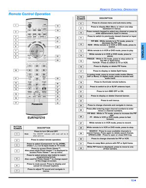 Page 17REMOTE CONTROL OPERATION
15 z
ENGLISH
Remote Control Operation
10
 1
 2
 4
 3
 5
 7
 6
 8
 9
11
12
13
14
15
16
18
17
19
20
21
22
23
24
25
26
27
28
30
29
31
32
EUR7627Z10
 BUTTON
NUMBERDESCRIPTION
Press to choose menu and sub-menu entry.
Press to display Main Menu or return one step 
backward in menus.
Press numeric keypad to select any channel or press to 
enter alphanumeric input in menus.
Press to switch to previously viewed channel or input 
mode.
 PIP MIN - While remote is in TV mode, press to...