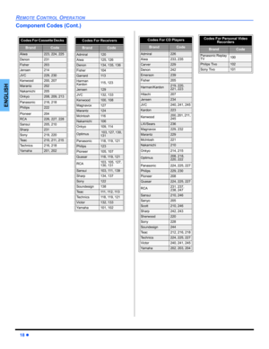 Page 2018 z
REMOTE CONTROL OPERATION
ENGLISH
Component Codes (Cont.)
  
Codes For CD Players  
BrandCode
Admiral226
Aiwa233, 235
Carver229
Denon242
Emerson239
Fisher205
Harman/Kardon219, 220, 
221, 223
Hitachi207
Jensen234
JVC240, 241, 245
Kardon223
Kenwood200, 201, 211, 
245
LXI/Sears236
Magnavox229, 232
Marantz229
McIntosh221
Nakamichi210
Onkyo214, 215
Optimus208, 218, 
220, 222
Panasonic224, 225, 227
Philips229, 230
Pioneer208
Quasar224, 225, 227
RCA231, 237, 
238, 247
Sansui210, 246
Sanyo205
Scott210, 246...