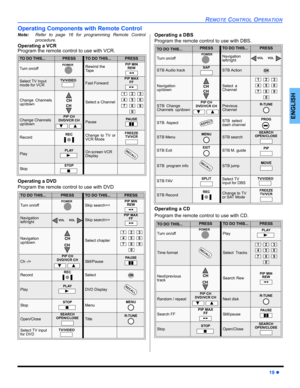 Page 21REMOTE CONTROL OPERATION
19 z
ENGLISH
Operating Components with Remote Control
Note:Refer to page 16 for programming Remote Control
procedure.
Operating a VCR
Program the remote control to use with VCR.
Operating a DVD
Program the remote control to use with DVD 
 
Operating a DBS
Program the remote control to use with DBS.
Operating a CD
Program the remote control to use with CD. 
TO DO THIS...PRESSTO DO THIS...PRESS
Turn on/offRewind the
TapePIP MIN
REW
Select TV Input 
mode for VCRFast ForwardPIP MAX...