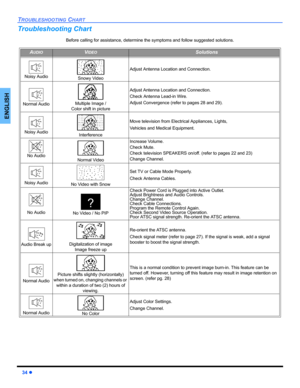 Page 3634 z
TROUBLESHOOTING CHART
ENGLISH
Troubleshooting Chart
Before calling for assistance, determine the symptoms and follow suggested solutions.
AUDIOVIDEOSolutions
Noisy Audio Snowy Video
Adjust Antenna Location and Connection.
Normal Audio Multiple Image /
Color shift in picture
Adjust Antenna Location and Connection.
Check Antenna Lead-in Wire.
Adjust Convergence (refer to pages 28 and 29).
Noisy AudioInterference
Move television from Electrical Appliances, Lights,
Vehicles and Medical Equipment.
No...