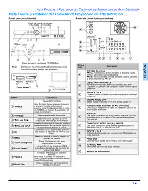 Page 47VISTA FRONTAL Y POSTERIOR DEL TELEVISOR DE PROYECCIÓN DE ALTA DEFINICIÓN
7 z
ESPAÑOL
Vista Frontal y Posterior del Televisor de Proyección de Alta Definición
Panel de control frontal  Panel de conectores posteriores
BotónDescripción
  POWER
Apagado/Encendido
Nota: En caso de que el panel de control 
y el control remoto no funcionen, 
presione y mantenga presionado el botón 
de POWER por más de 5 segundos y el 
set se reinicializará.
 TV/VIDEOSelecciona la señal de entrada.
 TCH and CHSSelecciona canal...