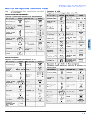 Page 59OPERACIÓN DEL CONTROL REMOTO
19 z
ESPAÑOL
Operación de Componentes con el control remoto
Nota:Refierase a la página 16 para procedimientos de programación
del Control remoto.
Operación de una Videocasetera
Programe el control remoto para utilizar con la Videocasetera.
Operación de DVD
Programe el control remoto para utilizar con el DVD. 
Operación de DBS
Programe el control remoto para utilizar con el DBS.
Operación de reproductor de disco compacto
Programe el control remoto para utilizar con el...