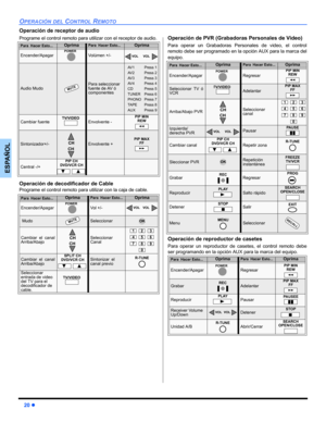 Page 6020 z
OPERACIÓN DEL CONTROL REMOTO
ESPAÑOL
Operación de receptor de audio
Programe el control remoto para utilizar con el receptor de audio. 
Operación de decodificador de Cable
Programe el control remoto para utilizar con la caja de cable.
Operación de PVR (Grabadoras Personales de Video)
Para operar un Grabadoras Personales de video, el control
remoto debe ser programado en la opción AUX para la marca del
equipo. 
 
Operación de reproductor de casetes
Para operar un reproductor de casetes, el control...