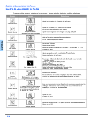 Page 7434 z
CUADRO DE LOCALIZACIÓN DE FALLAS
ESPAÑOL
Cuadro de Localización de Fallas
Antes de solicitar servicio, establezca los síntomas y lleve a cabo las siguientes posibles soluciones
SONIDOIMAGENSoluciones
Sonido Ruidoso Imagen Moteada
Ajuste la Ubicación y/o Conexión de la Antena
Sonido Normal Imagen Múltiple / 
Corrimiento de color en imágen
Ajuste la Ubicación y la Conexión de la Antena
Revise el Cable de Entrada de la Antena
Ajuste la convergencia de la imágen (ver págs. 28 y 29)
Sonido Ruidoso...