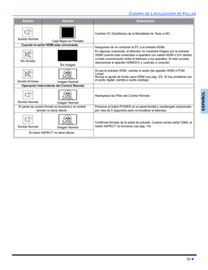 Page 75CUADRO DE LOCALIZACIÓN DE FALLAS
35 z
ESPAÑOL
Sonido NormalCaja Negra en Pantalla
Cambie CC (Subtítulos) de la Modalidad de Texto a NO
Cuando la señal HDMI esta concectadaAsegurese de no conectar la PC a la entrada HDMI.
En algunas ocaciones, el televisor no mostrará imagen por la entrada 
HDMI cuando este conectado a aparátos con salida HDMI o DVI debido 
a mala comunicación entre el televisor y los aparátos. Si esto sucede, 
desconecte el aparáto HDMI/DVI y vuelvalo a conectar.
Sin Sonido 
Sin Imagen...