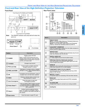 Page 9FRONT AND REAR VIEW OF THE HIGH DEFINITION PROJECTION TELEVISION
7 z
ENGLISH
Front and Rear View of the High Definition Projection Television
Front Panel   Rear Panel Jacks
FeatureDescription
 POWER
Toggles power OFF/ON
Note: In case of front panel lock-up or 
remote control hang-up, press and hold 
POWER button for more than 5 seconds 
until the unit resets itself.
 TV/VIDEOChanges Input source
 TCH and CHSTunes to lower or higher channels, 
navigate up/down in menus.
 WVOL and VOLXDecrease or increase...