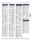 Page 57OPERACIÓN DEL CONTROL REMOTO
17 z
ESPAÑOL
Códigos de Componentes (cont.)
Códigos para DBS  
MarcaCódigo
Dish Network 
(Echostar)105, 115, 116
Echostar105
Express VU105, 115
G.  E .106
G.I. (General 
Instrument)108
Gradiente11 4
Hitachi103, 111, 
11 2
HNS (Hughes)103
Magnavox101, 102
Panasonic104
Philips101, 102
Primestar108
Proscan106, 109, 110, 
11 3
RCA106, 109, 
11 0 ,  11 3
Sony107
Star Choice103, 108
Thoshiba100
Uniden101, 102
Códigos para DVD
MarcaCódigo
Denon100
Ferguson101
JVC109
Mitsubishi105...