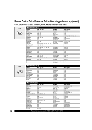 Page 7272For assistance, please call : 1-888-VIEW PTV(843-9788)
CABLE CONVERTER BOX AND DVD, CD PLAYERS Infrared Codes Index
DVD
CBLMaker List (CBL)
Maker Set Up No. Maker Set Up No.
ABC 124 PULSAR 105, 132
ARCHER 125, 132 PUSER 132
CABLEVIEW 105, 132 RCA 115
CITIZEN 105, 122 REALISTIC 132
CURTIS 112, 113 REGAL 112, 118, 140, 141, 142, 145
DIAMOND 124, 125, 132 REGENCY 134
EAGLE 129 REMBRANT 105, 132, 137
EASTERN 134 SAMSUNG 105
GCBRAND 105, 132 SCIENTIFIC ATLANTA 111, 112, 113
GEMINI 122 SLMARK 101, 105...