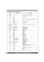 Page 7474For assistance, please call : 1-888-VIEW PTV(843-9788)
Quick Reference Functional Button Chart 
BUTTON MODE FUNCTION
All Components Turns selected components On and Off
TV Press to access Second Audio program
MUTETV
CBL
RCVRMutes audio
ASPECTTV
DTV
DBSSelect picture size (ratio) to match programming format.
TV/ VIDEOTV
RCVRSelects the input mode
LIGHTRemote Control Illuminate buttons
TVDTVCBLDBS
VCRDVDAUXRCVRAll Components Component mode selection for remote control
ACTIONCH
CH VOL VOLTV CBL VCR AUX...