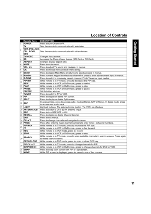 Page 1111
Getting Start ed
Location of Controls
Remote Keys DESCRIPTION
1  POWERPress to turn ON and OFF.
2TVSets the remote to communicate with television.
VCR, DVD, AUX, 
CBL, RCVR, 
DBS
Sets the remote to communicate with other devices.
3
  TV/VIDEOChanges Input source.
4
SDAccesses the Photo Viewer feature (SD Card or PC Card).
5
  ASPECTChanges display aspect ratio.
6
  MUTEPress to mute sound.
7
  VOL ◄►Press to adjust TV sound and navigate in menus.
8
  OKPress to choose menu and sub-menu entry.
9...