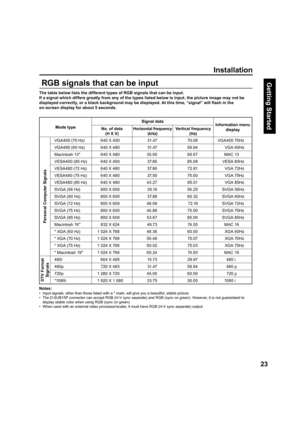 Page 2323
Getting Start ed
Installation
RGB signals that can be input
The table below lists the different types of RGB signals that can be input.
If a signal which differs greatly from any of the types listed below is input, the picture image may not be 
dis played correctly, or a black background may be displayed. At this time, “signal” will ﬂ 
ash in the 
on-screen display for about 5 seconds.
Notes:
•   Input signals, other than those listed with a * mark, will give you a beautiful, stable picture.
•   The...