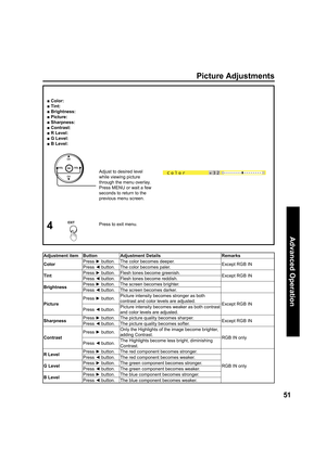 Page 5151
Advanced Op er a tion
4Press to exit menu.
Picture Adjustments
Adjustment item Button Adjustment Details Remarks
ColorPress ► 
 button. The color becomes deeper.
Except RGB INPress ◄ 
 button. The color becomes paler.
TintPress ► 
 button. Flesh tones become greenish.
Except RGB INPress ◄ 
 button. Flesh tones become reddish.
Bright nessPress ► 
 button. The screen becomes brighter.
Press ◄ 
 button. The screen becomes darker.
PicturePress ► 
 button.Picture intensity becomes stronger as both...