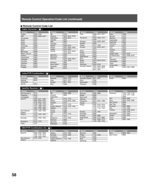 Page 5858
Remote Control Operation/Code List (continued)
Remote Control Code List■
Brand CodeA-Mark0008, 0144
ABC 0003, 0008, 0237
Accuphase 0003
Acorn 0237
Action 0237
Active 0237
Americast 0899
Archer 0237
BCC 0276
Bell South 0899
British Telecom 0003
Century 0008
Clearmaster 0883
ClearMax 0883
Cool Box 0883
Coolmax 0883
Director 0476
Fosgate 0276Brand CodeGE 0144
General 
Instrument 0003, 0012, 0276, 
0476, 0810
Gibralter 0003
GMI 0883
GoldStar 0144
Hamlin 0009, 0273
Hitachi 0003, 0008, 0009
Insight 0476,...