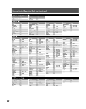 Page 6060
Brand CodeHughes Network 
Systems0739
DBS/PVR Combination (V) (  )
Brand CodePhilips
0739
Samsung 0739
Brand CodeABS 1972
Alienware 1972
CyberPower 1972
Dell 1972
DirecTV 0739
Gateway 1972
Hewlett Packard 1972
Howard 
Computers 1972
HP 1972
PVR (V) (  )
Brand CodeHughes Network 
Systems 0739
Humax 0739
Hush 1972
iBUYPOWER 1972
Linksys 1972
Media Center PC 1972
Microsoft 1972
Mind 1972
Niveus Media 1972Brand CodeNorthgate 1972
Panasonic 0616
Philips 0618, 0739
RCA 0880
ReplayTV 0614, 0616
Samsung 0739...