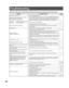 Page 6262
Before you call for service, determine the symptoms and make a few simpl\
e checks as shown below.
ProblemPossible solutionPage
Power does not turn ON. Is the power cord plugged in?
• 24
Remote Control/ Unit buttons do not function.
Power does not turn ON or OFF.
Image is distorted. Image freezes. Press unit POWER button down over 7 seconds. The POWER indicator goes 
out. If the Power was On, the screen will also disappear. After 5 second\
s, turn 
Power On and operate unit normally. If the steps...