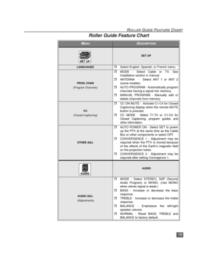 Page 1413
ROLLER GUIDE FEATURE CHART
Roller Guide Feature Chart
MENUDESCRIPTION
SET UP
LANGUAGESrSelect English, Spanish, or French menu.
PROG. CHAN
(Program Channels)
rMODE - Select Cable or TV. See
Installation section in manual.
rANTENNA  -  Select ANT 1 or ANT 2
(some models).
rAUTO PROGRAM - Automatically program
channels having a signal into memory. 
rMANUAL PROGRAM - Manually add or
delete channels from memory. 
CC
(Closed Captioning)
rCC ON MUTE -  Activate C1-C4 for Closed
Captioning display when the...