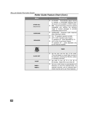 Page 1514
ROLLER GUIDE FEATURE CHART
OTHER ADJ. 
(Adjustments)
rAI SOUND -  Automatically adjust volume
to maintain a comfortable listening level.
(AI sound is not available in VIDEO mode).
rBBE - Sound technology enhances speech
intelligibility and restores the dynamic
range of musical passages to provide
outstanding natural sound.
 SURROUNDrSURROUND - Enhances audio response
when listening to stereo.
 SPEAKERS
rON - TV speakers operate normally.
rOFF & VAO (Variable Audio Output) -
TV speakers off - audio...