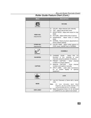 Page 1615
ROLLER GUIDE FEATURE CHART
PICTURE
VIDEO ADJ.
(Adjustments)
rCOLOR - Adjust desired color intensity.
rTINT - Adjust natural flesh tones.
rBRIGHTNESS - Adjust dark areas for crisp
detail.
rPICTURE - Adjust white areas of picture.
rSHARPNESS - Adjust clarity of outline
detail.
rNORMAL- Reset all picture adjustments to
factory default settings.
OTHER ADJ.
(Adjustments)rCOLOR TEMP - Adjust white balance to
COOL (blue), WARM (red) or NORMAL.
CHANNELS
FAV O R I TE S
rCHANNEL SCAN - Select FAV (16
favorites)...