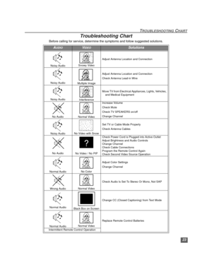 Page 2423
TROUBLESHOOTING CHART
Troubleshooting Chart
Before calling for service, determine the symptoms and follow suggested solutions.
AUDIOVIDEOSolutions
Noisy Audio Snowy Video
Adjust Antenna Location and Connection
Noisy AudioMultiple Image
Adjust Antenna Location and Connection
Check Antenna Lead-in Wire
Noisy AudioInterference
Move TV from Electrical Appliances, Lights, Vehicles, 
and Medical Equipment
No Audio Normal Video
Increase Volume
Check Mute
Check TV SPEAKERS on/off
Change Channel
Noisy AudioNo...