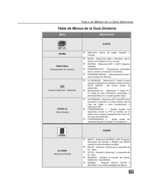 Page 3913
TABLA DE MENUS DE LA GUÍA GIRATORIA
Tabla de Menus de la Guía Giratoria
MENUDESCRIPCIÓN
AJUSTE
IDIOMArSeleccione menús de Inglés, Español, o
Francés.
PROG CNLS
(Programación de Canales)
rMODO - Seleccione Cable o Televisión. Vea la
sección de Instalación en su manual.
rANTENA  -  Seleccione ANT 1 o ANT 2 (algunos
modelos).
rPROGRAM AUTO - Programación automática
de los canales con señal en la memoria. 
rPROGRAM MANUAL  - Manualmente incluye o
anula canales en memoria. 
(Closed Captioned - Subtítulos)...