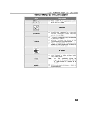 Page 4115
TABLA DE MENUS DE LA GUÍA GIRATORIA
OTROS AJ.
(Otros Ajustes)rTEMP COLOR - Ajusta la preferencia de color
AZUL, ROJO, o NORMAL.
CANALES
FAV O R I TO SrEXPLORA CAN - Seleccione FAV (16 favoritos)
o TODOS  para explorar canales, usando los
botones CH arriba/abajo.
TITULOS
rPREFIJADO - Asigne los números de canal para
los títulos/siglas prefijados.
rMANUAL - Introdusca los números de los
canales y sus títulos/siglas manualmente.
rPONGA TITULO (SIGLAS) - Ponga título a las
entradas de video desplegadas en...