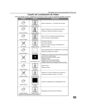 Page 4923
CUADRO DE LOCALIZACIÓN DE FALLAS
Cuadro de Localización de Fallas
Antes de solicitar servicio, establezca los síntomas y lleve a cabo las siguientes posibles soluciones.
SONIDOIMAGENSoluciones
Sonido Ruidoso Imagen Moteada
Ajuste la Ubicación y / o Conexión de la Antena
Sonido RuidosoImagen Múltiple
Ajuste la Ubicación y la Conexión de la Antena
Verifique el Cable de Entrada de la Antena
Sonido RuidosoInterferencia
Aleje la TV de los Aparatos Electrodomésticos,
Luces, Vehículos y Equipo Médico
Sin...