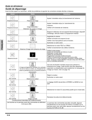 Page 4216z
GUIDE DE DÉPANNAGE
FRANÇAIS
Guide de dépannage
Avant de faire appel à un technicien, vérifier les problèmes et apporter les corrections simples décrites ci-dessous.
AUDIOVIDÉOSolutions
Présence de bruitPrésence de neige
Ajuster l’orientation et(ou) le branchement de l’antenne.
Présence de bruitImage dédoublée / 
Distorsion de couleur à l’image
Ajuster l’orientation et(ou) le  branchement de 
l’antenne.
Vérifier le fil d’amenée de l’antenne.
Présence de bruitInterférence
Éloigner le téléviseur de tout...