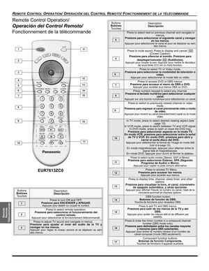 Page 44REMOTE CONTROL OPERATION/ OPERACIÓN DEL CONTROL REMOTO/ FONCTIONNEMENT DE LA TÉLÉCOMMANDE
Remote
Remoto
Télécommande
Remote Control Operation/
Operación del Control Remoto/
Fonctionnement de la télécommande 
ASPECT
13
 1
 2
 6
 5
7
 9
 8
 11
14
15
16
EUR7613ZC0
 3
12 4
 10 17
Buttons
Botónes
TouchesDescription
Descripción
 Press to select next or previous channel and navigate in 
menus.
Presione para seleccionar el siguiente canal y navegar 
en los menús.
Appuyer pour sélectionner le canal et pour se...