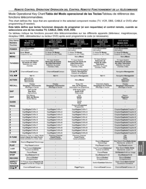 Page 45REMOTE CONTROL OPERATION/ OPERACIÓN DEL CONTROL REMOTO/ FONCTIONNEMENT DE LA TÉLÉCOMMANDE
Remote
Remoto
Télécommande
Mode Operational Key Chart/Tabla del Modo operacional de las Teclas/Tableau de référence des 
fonctions télécommandées.
This chart defines the  keys that are operational in the selected component modes (TV, VCR, DBS, CABLE or DVD) after
programming (if needed). 
Esta tabla define que teclas funcionan después de programar (si son requeridas) el control remoto, cuando se
seleccciona uno de...