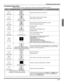 Page 23TROUBLESHOOTING CHART
21z
ENGLISH
Troubleshooting Chart
Before calling for service, determine the symptoms and follow suggested solutions.
AUDIOVIDEOSolutions
Noisy Audio Snowy Video
Adjust Antenna Location and Connection
Noisy AudioMultiple Image /
Color shift in picture
Adjust Antenna Location and Connection
Check Antenna Lead-in Wire
Noisy AudioInterference
Move television from Electrical Appliances, Lights,
Vehicles and Medical Equipment
No Audio Normal Video
Increase Volume
Check Mute
Check...